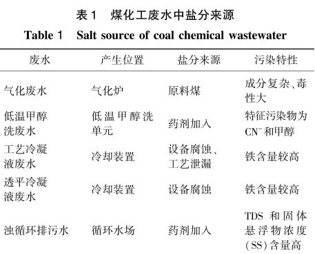 含盐废水