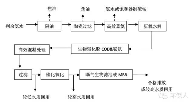 煤化工