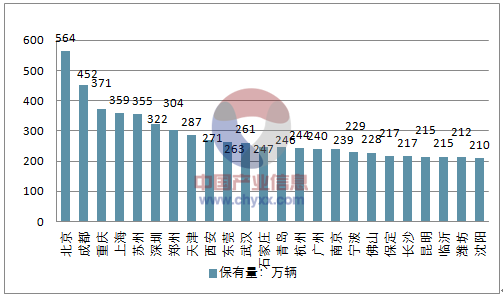 资料来源:公开资料整理 新能源汽车保有量预测(单位:万辆) 资料来源:公开资料整理 中国房车市场起步较晚、发展较慢,但国内消费者对待房车的消费观念正在发生转变,让目前的房车市场显得更为火爆。 2017年中国的房车销售量已经超过日本成为了亚洲第一,预计到2020年中国房车保有量、露营地建成数量、营位数量、租赁房车数量、行业从业企业、从业人员等各方面将全面超过日本,成为亚洲第一。 中国房车保有量预测 资料来源:公开资料整理