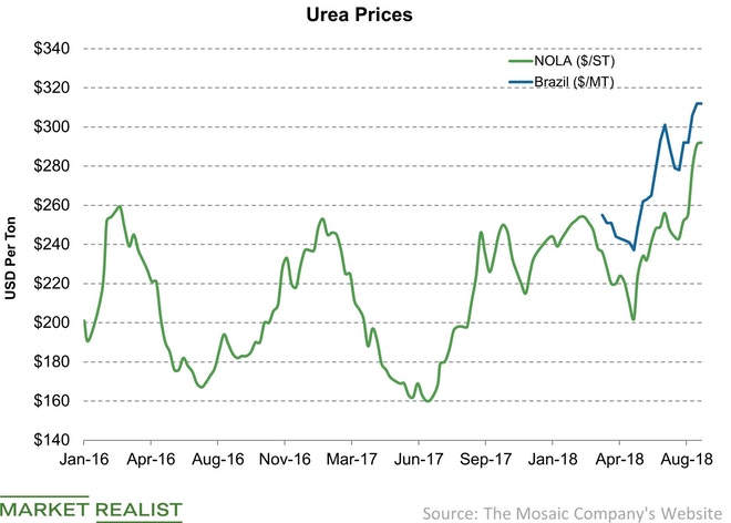 Urea-Prices-2018-09-02.jpg