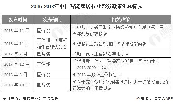 2015-2018年中国智能家居行业部分政策汇总情况