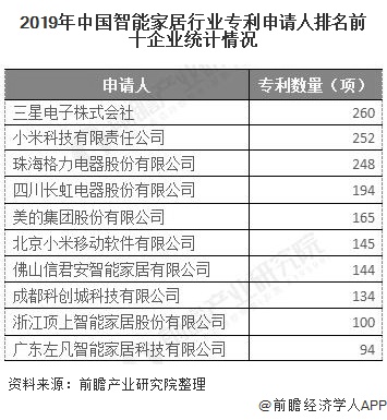 2019年中国智能家居行业专利申请人排名前十企业统计情况