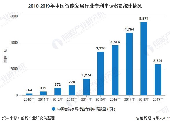 2010-2019年中国智能家居行业专利申请数量统计情况
