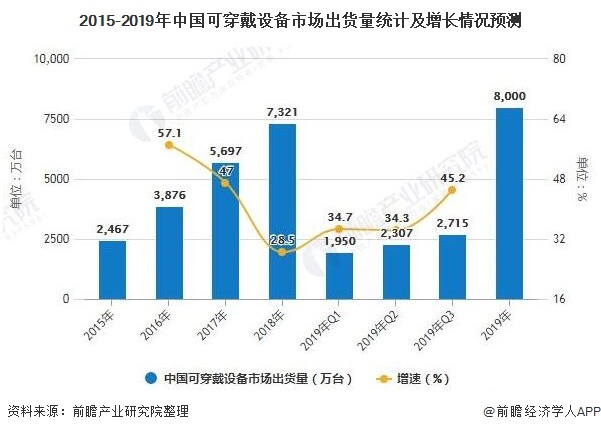 2015-2019年中国可穿戴设备市场出货量统计及增长情况预测