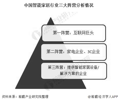 中国智能家居行业三大阵营分析情况