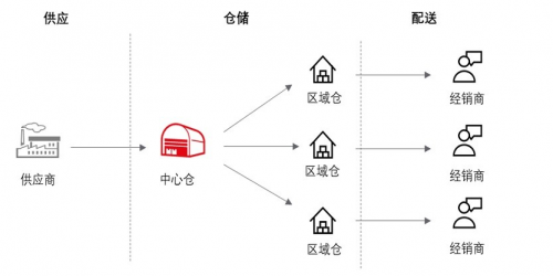 中国“汽车后市场”供应链网络管理新机遇