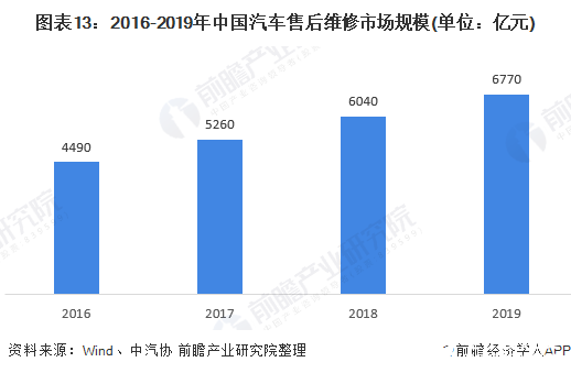 图表13：2016-2019年中国汽车售后维修市场规模(单位：亿元)