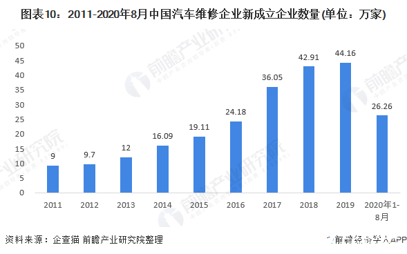 图表10：2011-2020年8月中国汽车维修企业新成立企业数量(单位：万家)
