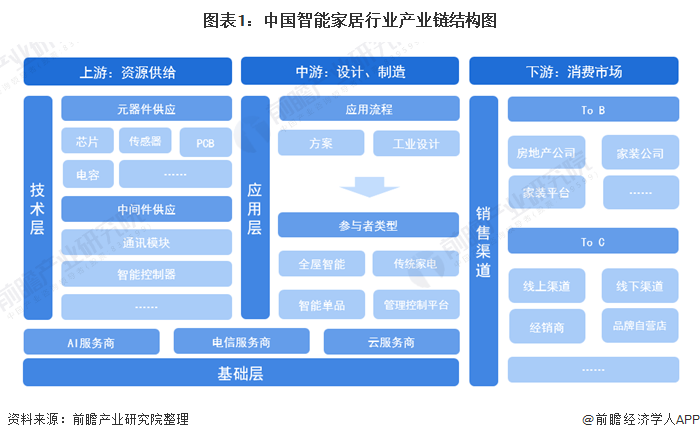 图表1：中国智能家居行业产业链结构图