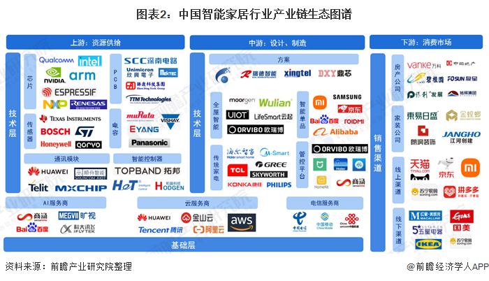 图表2：中国智能家居行业产业链生态图谱