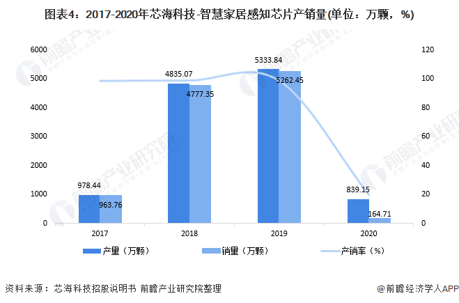 图表4：2017-2020年芯海科技-智慧家居感知芯片产销量(单位：万颗，%)