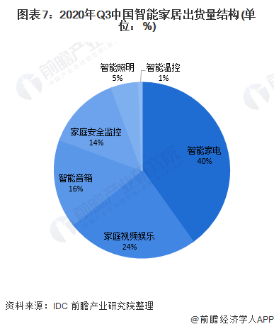 图表7：2020年Q3中国智能家居出货量结构(单位：%)