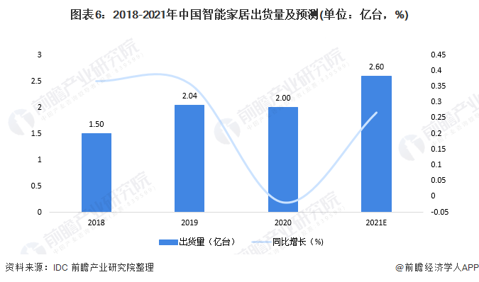 图表6：2018-2021年中国智能家居出货量及预测(单位：亿台，%)