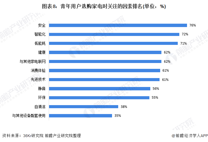 图表8：青年用户选购家电时关注的因素排名(单位：%)