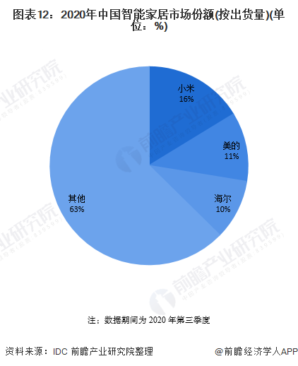 图表12：2020年中国智能家居市场份额(按出货量)(单位：%)