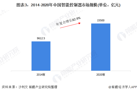 图表3：2014-2020年中国智能控制器市场规模(单位：亿元)