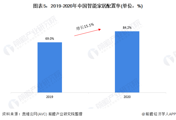 图表5：2019-2020年中国智能家居配置率(单位：%)