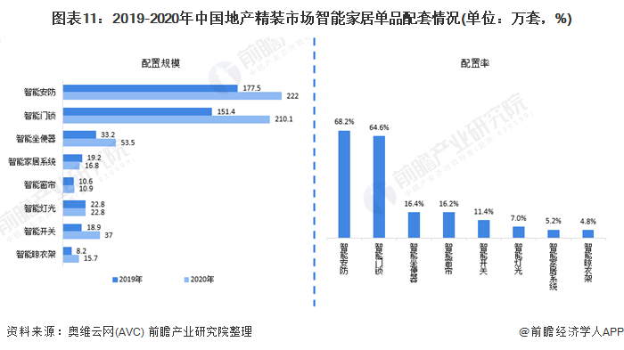 圖表11：2019-2020年中國地產精裝市場智能家居單品配套情況(單位：萬套，%)