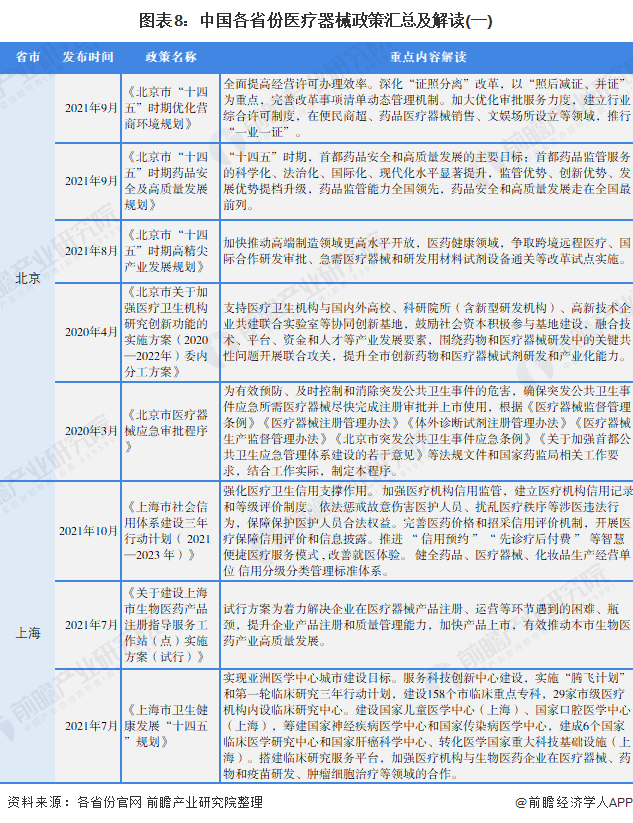 图表8：中国各省份医疗器械政策汇总及解读(一)