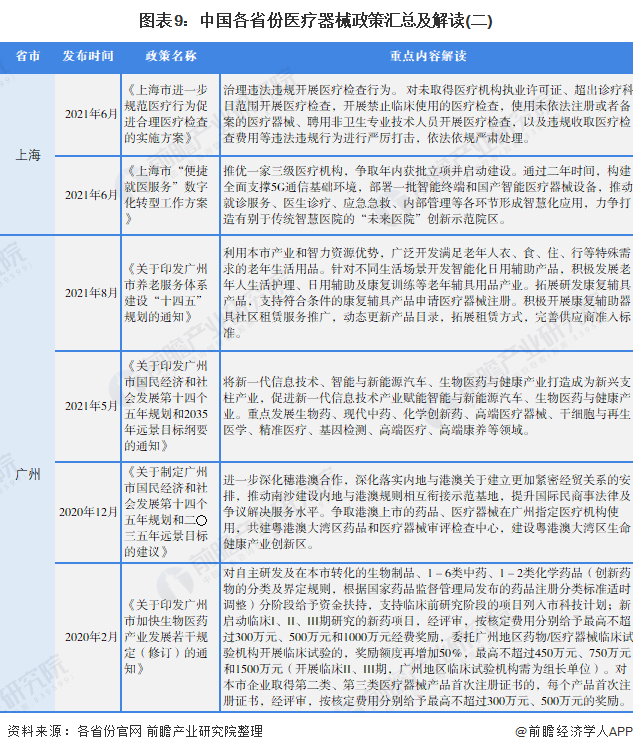 图表9：中国各省份医疗器械政策汇总及解读(二)