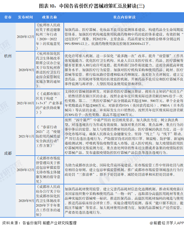 图表10：中国各省份医疗器械政策汇总及解读(三)