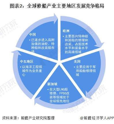图表2：全球修船产业主要地区发展竞争格局