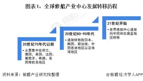 图表1：全球修船产业中心发展转移历程