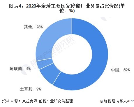 图表4：2020年全球主要国家修船厂业务量占比情况(单位：%)