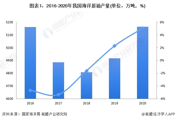 圖表1：2016-2020年我國海洋原油產(chǎn)量(單位：萬噸，%)