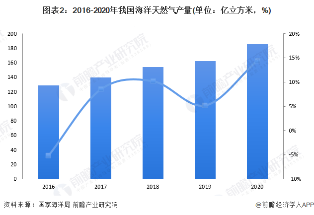 圖表2：2016-2020年我國海洋天然氣產(chǎn)量(單位：億立方米，%)