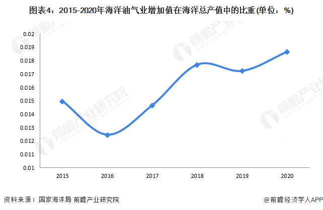 圖表4：2015-2020年海洋油氣業(yè)增加值在海洋總產(chǎn)值中的比重(單位：%)