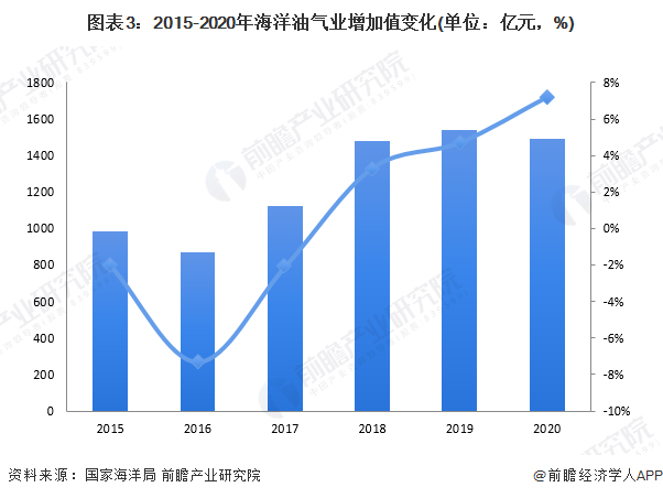 圖表3：2015-2020年海洋油氣業(yè)增加值變化(單位：億元，%)