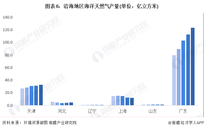 圖表6：沿海地區(qū)海洋天然氣產(chǎn)量(單位：億立方米)