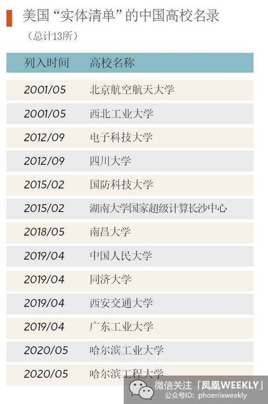 在此表基础上，又有5所高校于2020年12月18日被列入“实体清单”。图源：微信公号凤凰WEEKLY