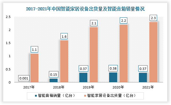 此外，以“智能音箱”、“智能家居”为代表的音频智能终端也持续放量，截止2021年国内智能家居设备市场出货量为2.3万台，智能音箱市场销量为3654万台，音频功放芯片行业终端景气度蓬勃。未来，随着人机交互逐步落地，从应用广度上对音频功放芯片需求将完全放开。