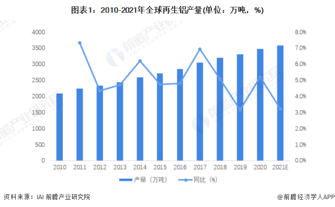 图表1：2010-2021年全球再生铝产量(单位：万吨，%)