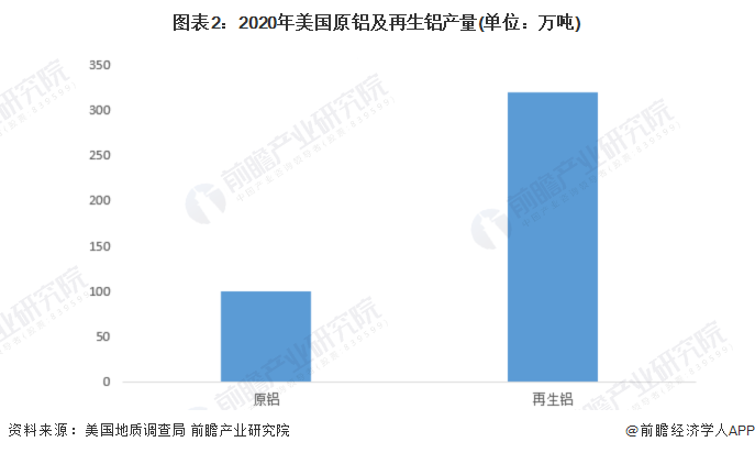 图表2：2020年美国原铝及再生铝产量(单位：万吨)