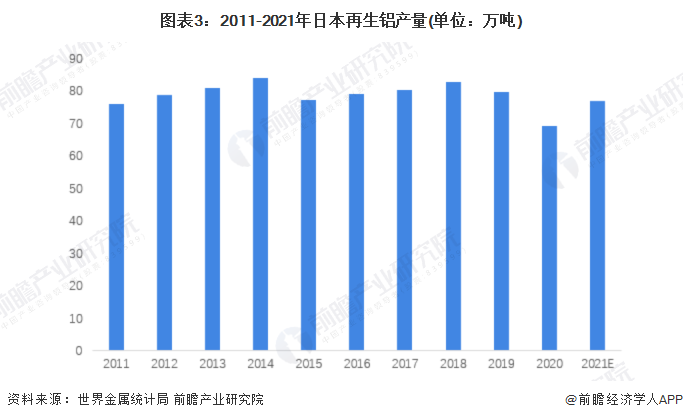 图表3：2011-2021年日本再生铝产量(单位：万吨)