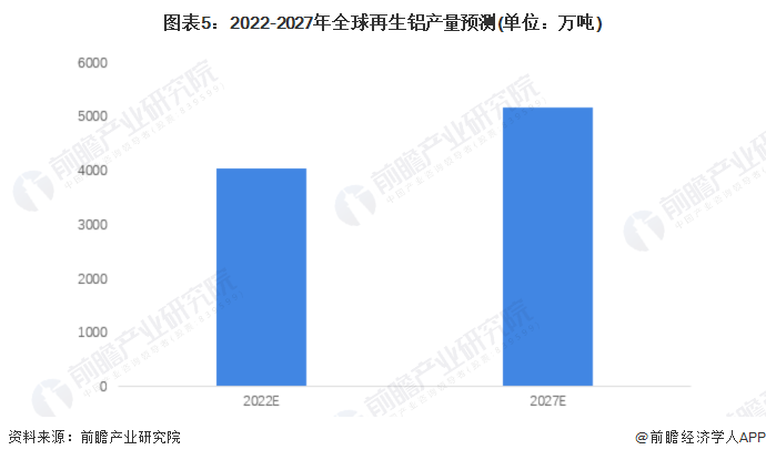 图表5：2022-2027年全球再生铝产量预测(单位：万吨)