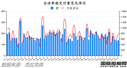 订单回升！最新全球造船业月报出炉