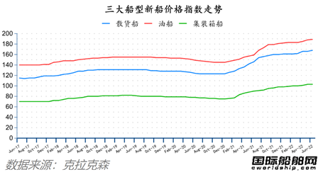 订单回升！最新全球造船业月报出炉