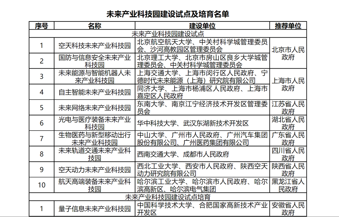 未来产业科技园建设试点及培育名单.png