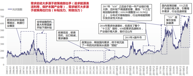 新知达人, 隆基之殇！光伏“一哥”深陷周期困境，市值缩水超3000亿