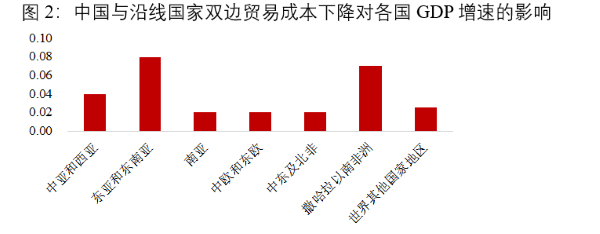 图2：中国与沿线国家双边贸易成本下降对各国GDP增速的影响
