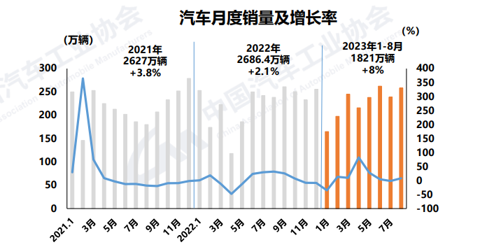 1-8ææ°è½æºæ±½è½¦éé537.4ä¸è¾ï¼åæ¯å¢é¿39.2%