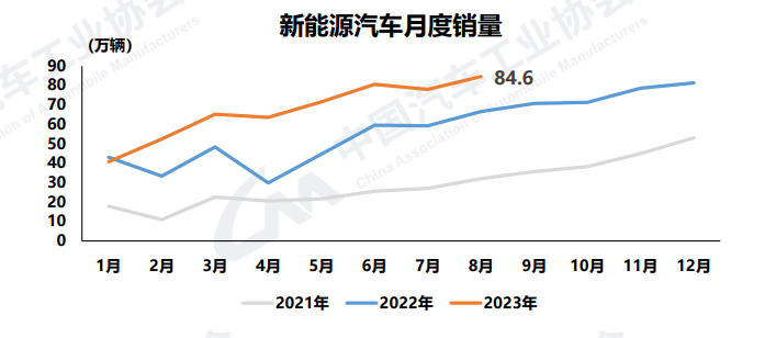 1-8ææ°è½æºæ±½è½¦éé537.4ä¸è¾ï¼åæ¯å¢é¿39.2%