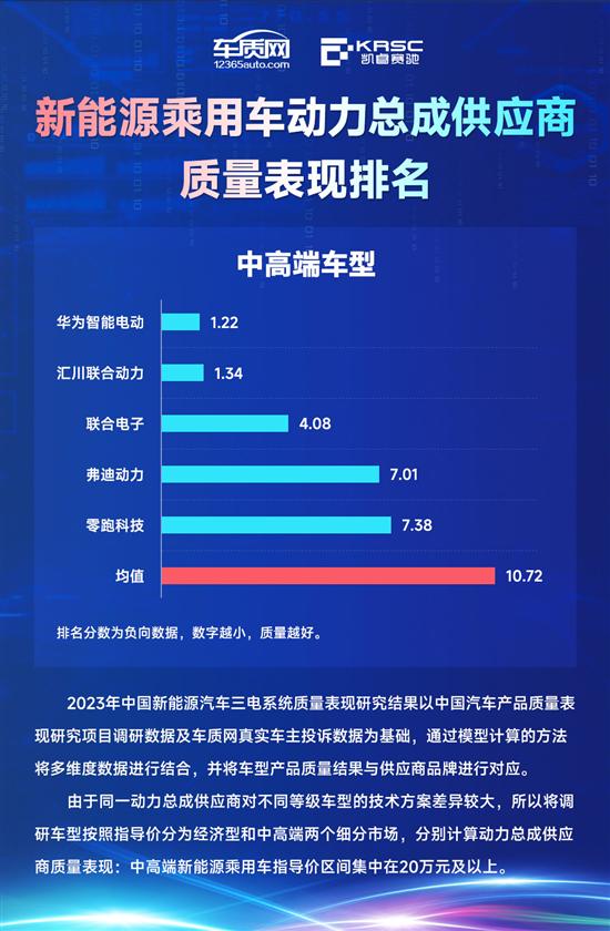 2023å¹´ä¸­å½æ°è½æºæ±½è½¦ä¸çµç³»ç»è´¨éè¡¨ç°ç ç©¶