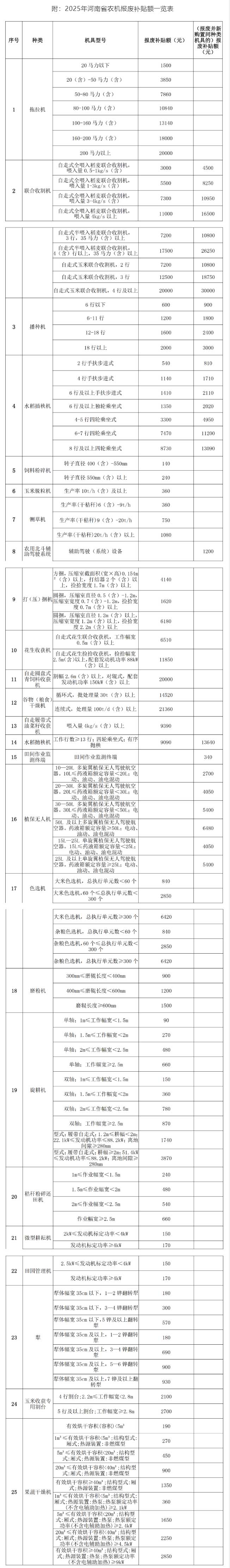 河南省：2025年报废更新水稻抛秧机、植保无人机等按50%提高补贴标准.jpg